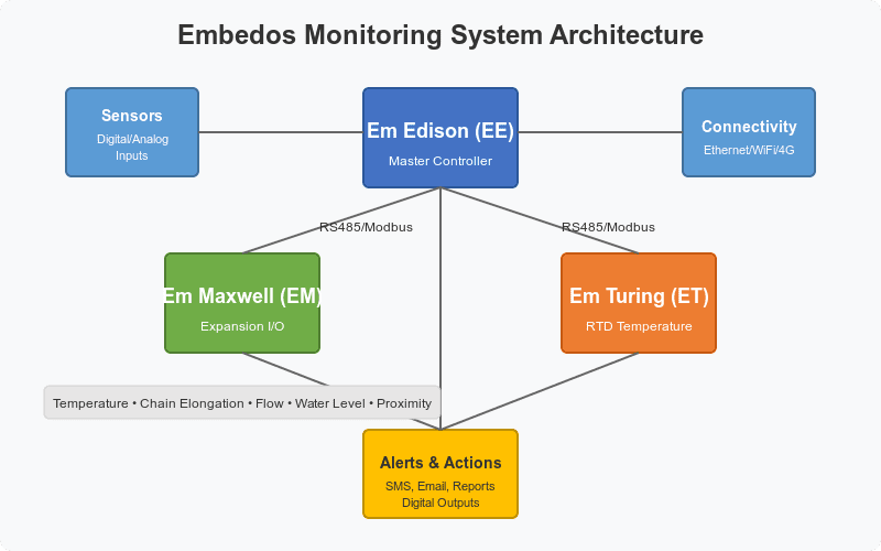 IoT based Industrial Conveyor Belt Monitoring System